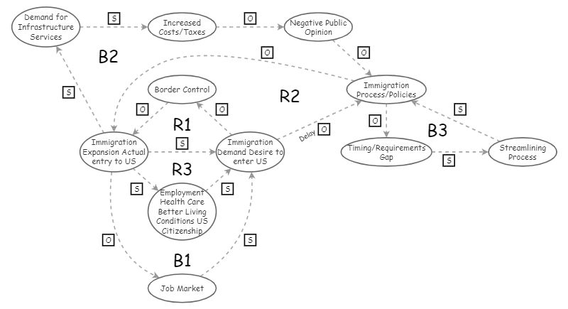 Casual Loop Diagram Exercise - Part 2 | Insight Maker