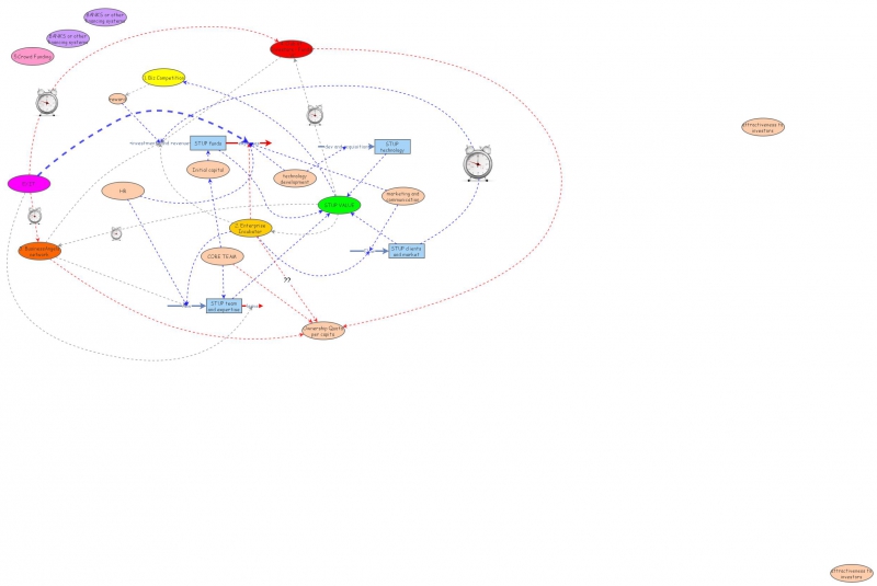 StartUp ecosystem | Insight Maker