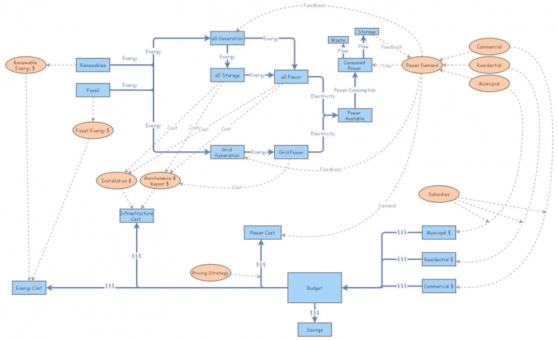 uG Cost and Energy Flow | Insight Maker