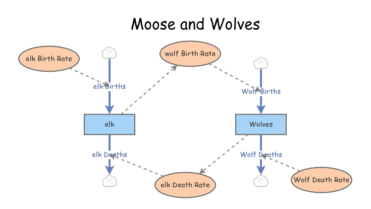Clone of Moose and Wolves | Insight Maker