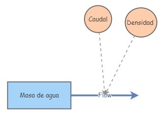 primer modelo | Insight Maker