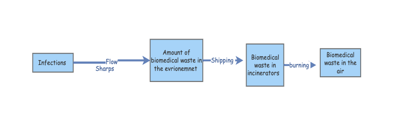 Final Stock and Flow model | Insight Maker
