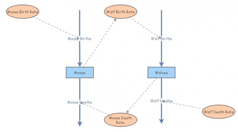 Wolf Moose Model | Insight Maker