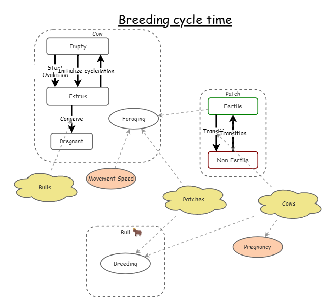 Clone of Clone of Agent Based Foraging Model | Insight Maker
