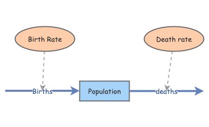 Babalis Exponential Growth Insightmaker Insight Maker Babalis Exponential Growth Insightmaker Insight Maker