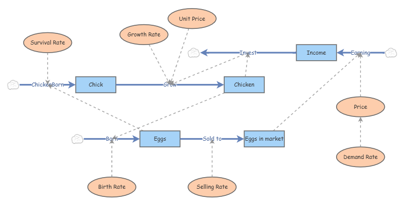Chicken Farm Growth | Insight Maker