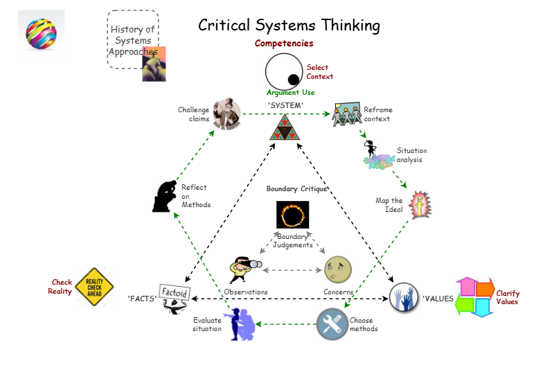 Critical Systems Thinking | Insight Maker