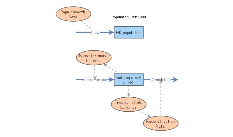 Population Model Insight Maker