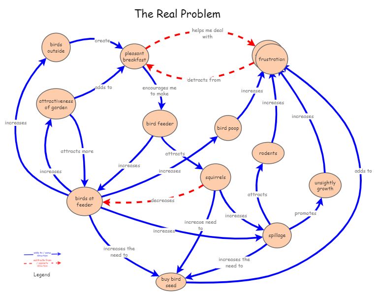 Clone of The Real Problem | Insight Maker