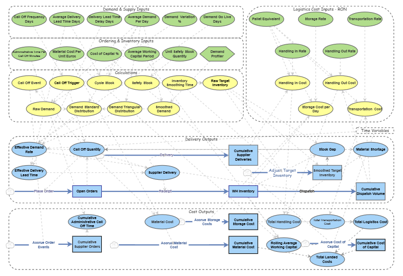 Clone of Supply Chain Planning Tool V1.0 Sep 25 | Insight Maker