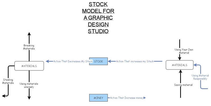 First stock and flow model | Insight Maker