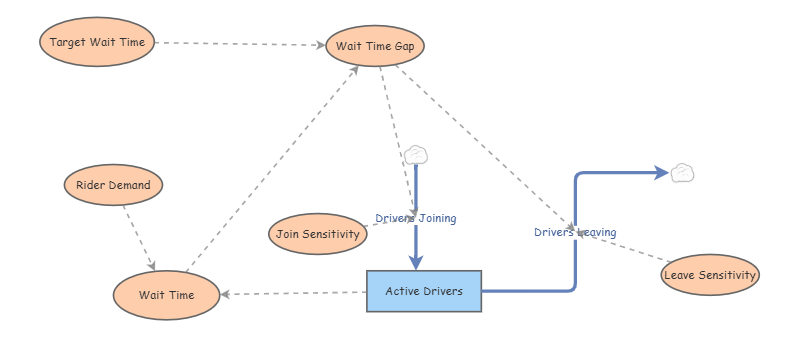 creative assignment 1 negative feedback model | Insight Maker