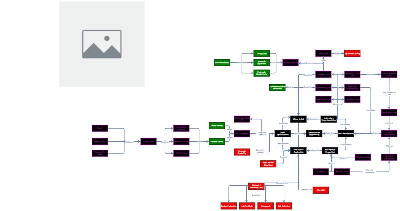 Geotech Concept Map | Insight Maker