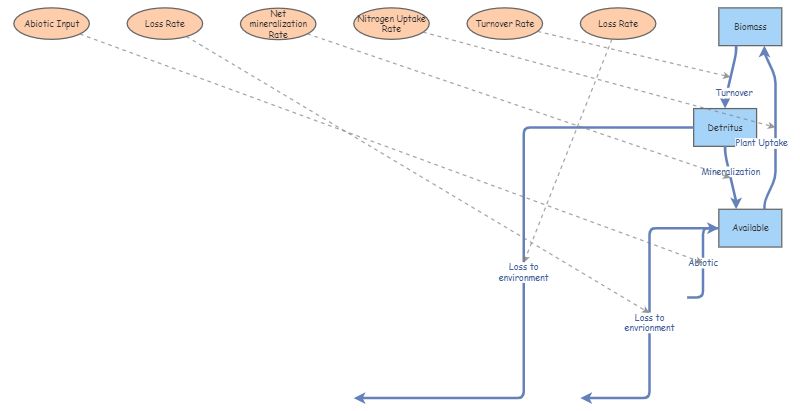 Menge et al. Nitrogen Model - Shelby Kucharski | Insight Maker