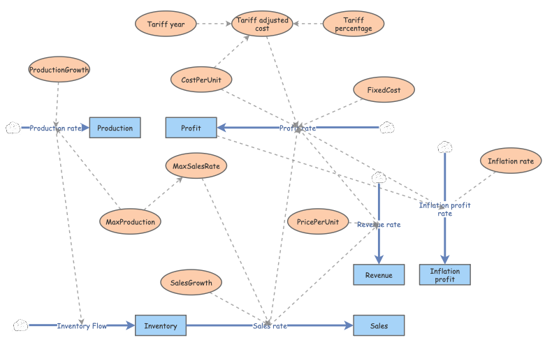 Final Project Applied Calc | Insight Maker