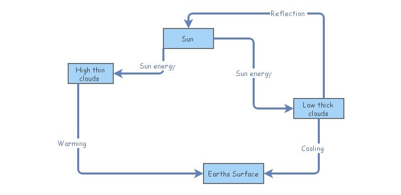 Cloud effects on Earth surface warming and cooling | Insight Maker