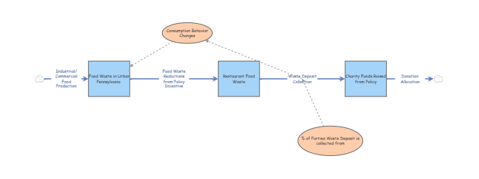 Focal Solution Stock and Flow Model | Insight Maker