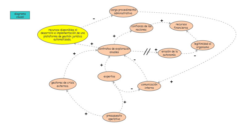 diagrama causal | Insight Maker