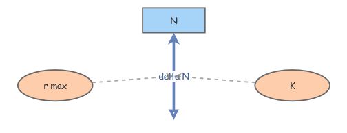 Basic Logistic Growth Model | Insight Maker