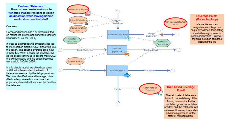 Systems Thinking for Sustainable Fisheries | Insight Maker