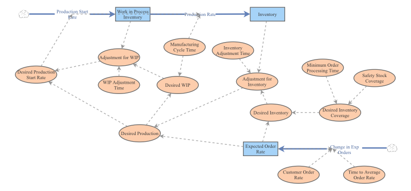 PPFB-Object2.InsightMaker | Insight Maker