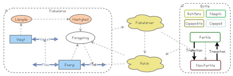 Clone of Clone of Agent Based Foraging Model for fish lavae - with ...