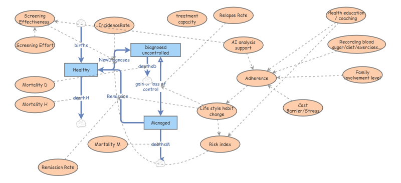 Clone of final assignment 625-remove2 | Insight Maker