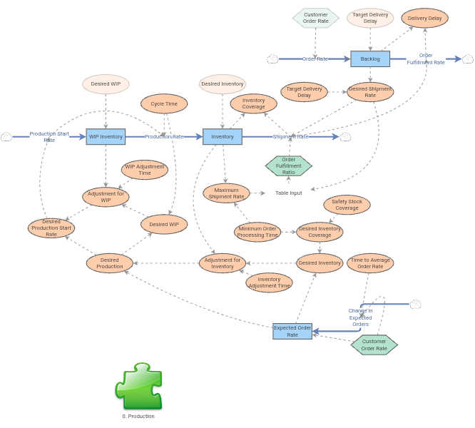 Production with Backlog | Insight Maker