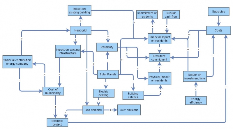 causal loop diagram 1 | Insight Maker