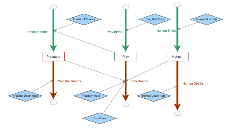 Extended Model of Basic Predator Prey | Insight Maker