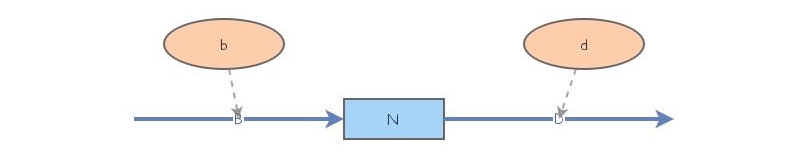 Lab 5 Stochastic Modeling 1&2 | Insight Maker