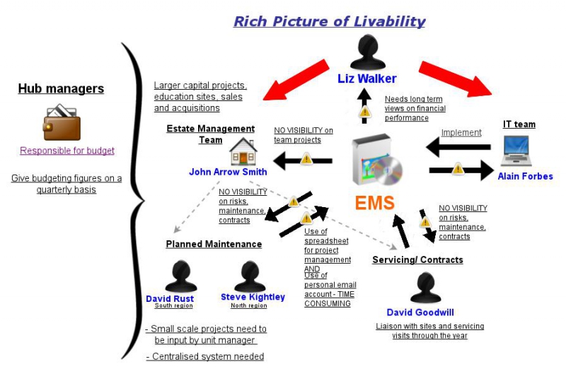 Rich picture | Insight Maker
