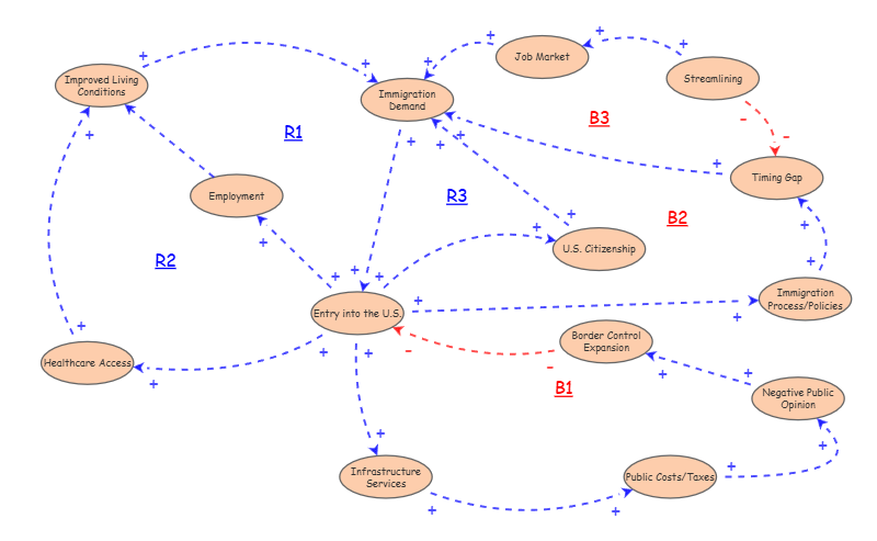 Casual Loop Diagram Exercvise Part 2 v3 | Insight Maker