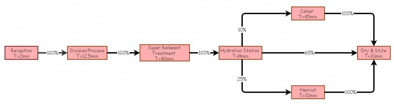 Process analysis | Insight Maker