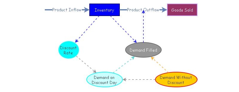 Part 1: Motryeshka's Inventory Model | Insight Maker