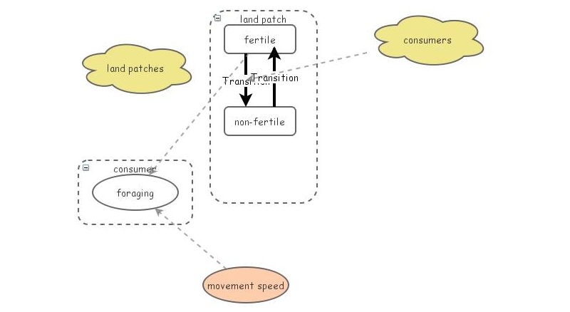 Clone of test foraging model | Insight Maker