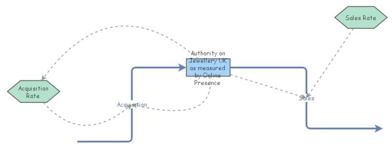A simple Model 1 | Insight Maker