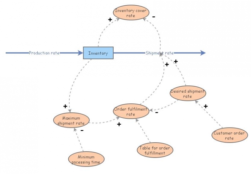 Objective2 (test 1) | Insight Maker