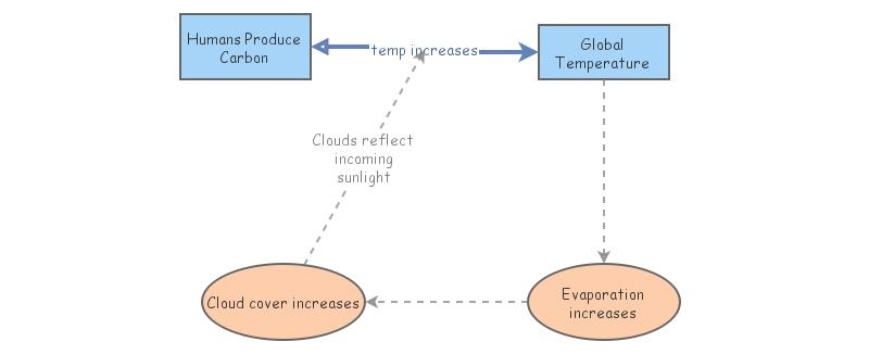 Balancing feedback loop | Insight Maker
