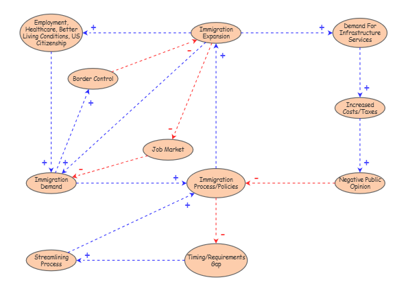 Causal Loop Diagram | Insight Maker