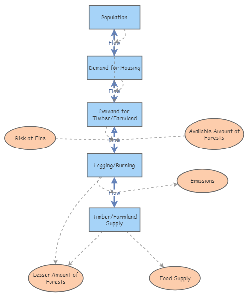 methodology of deforestation project