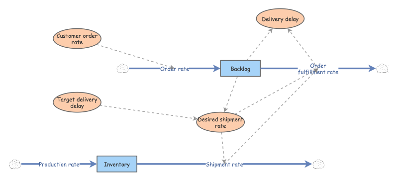 Clone of Clone of Objective 3 backlog | Insight Maker