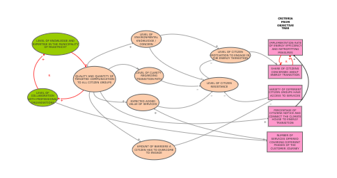Communication loop | Insight Maker