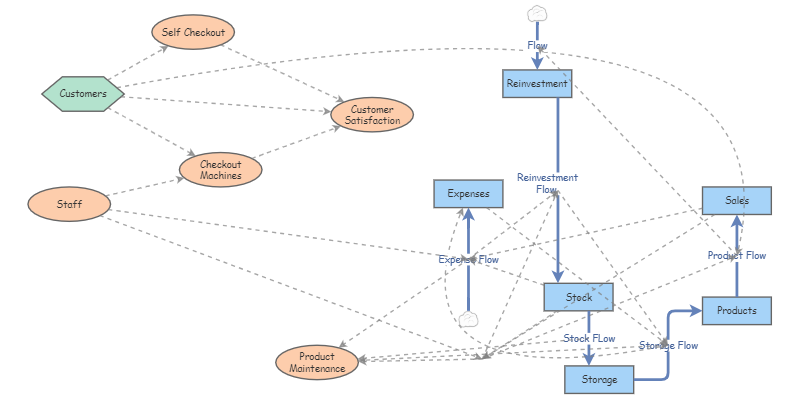 Stock & Flow Diagram - System Dynamics Model | Insight Maker