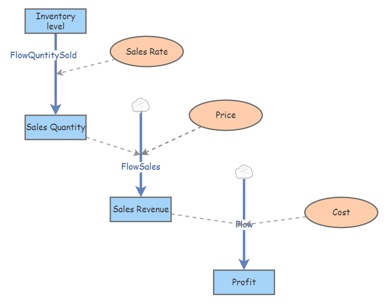 Profit Model | Insight Maker