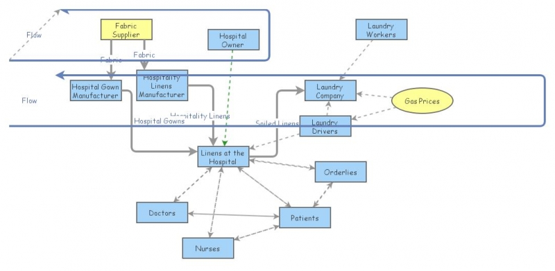 Self Cleaning Fabric Stakeholder Map | Insight Maker