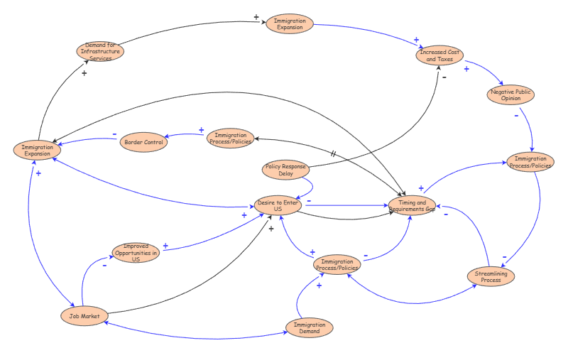 Causal Loop Diagram | Insight Maker