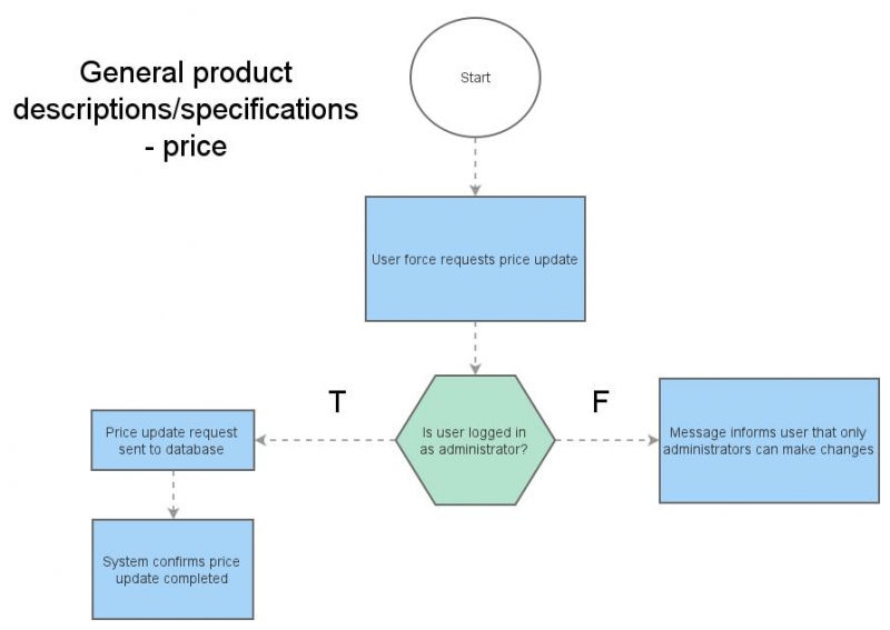 General Product Descriptions/Specifications - Price | Insight Maker