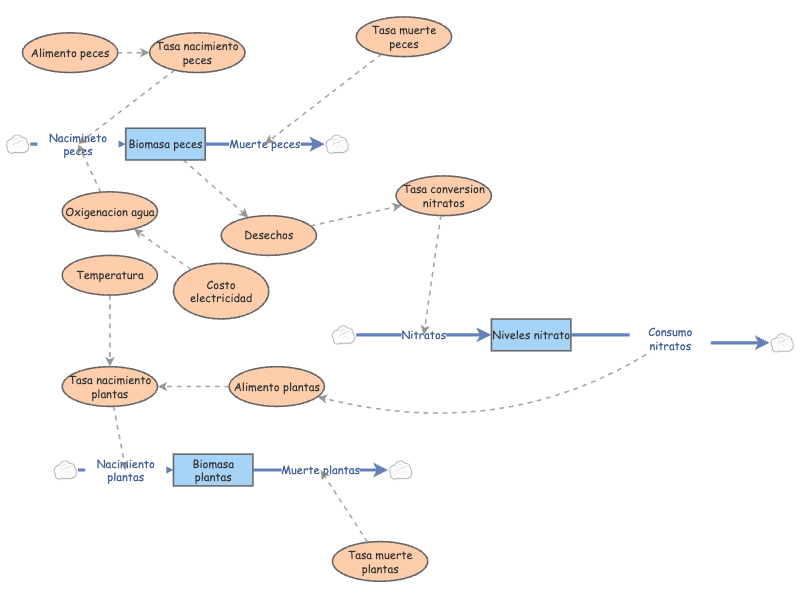 proyecto acuaponico | Insight Maker