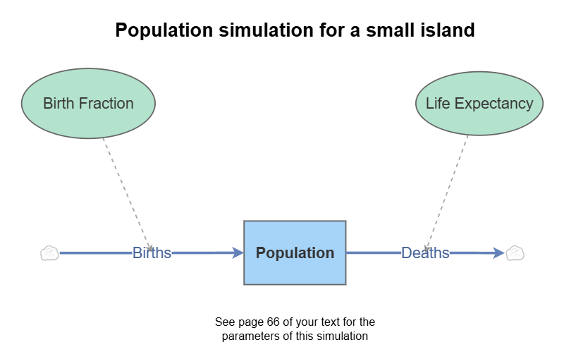 Clone of Population Stock and Flow | Insight Maker